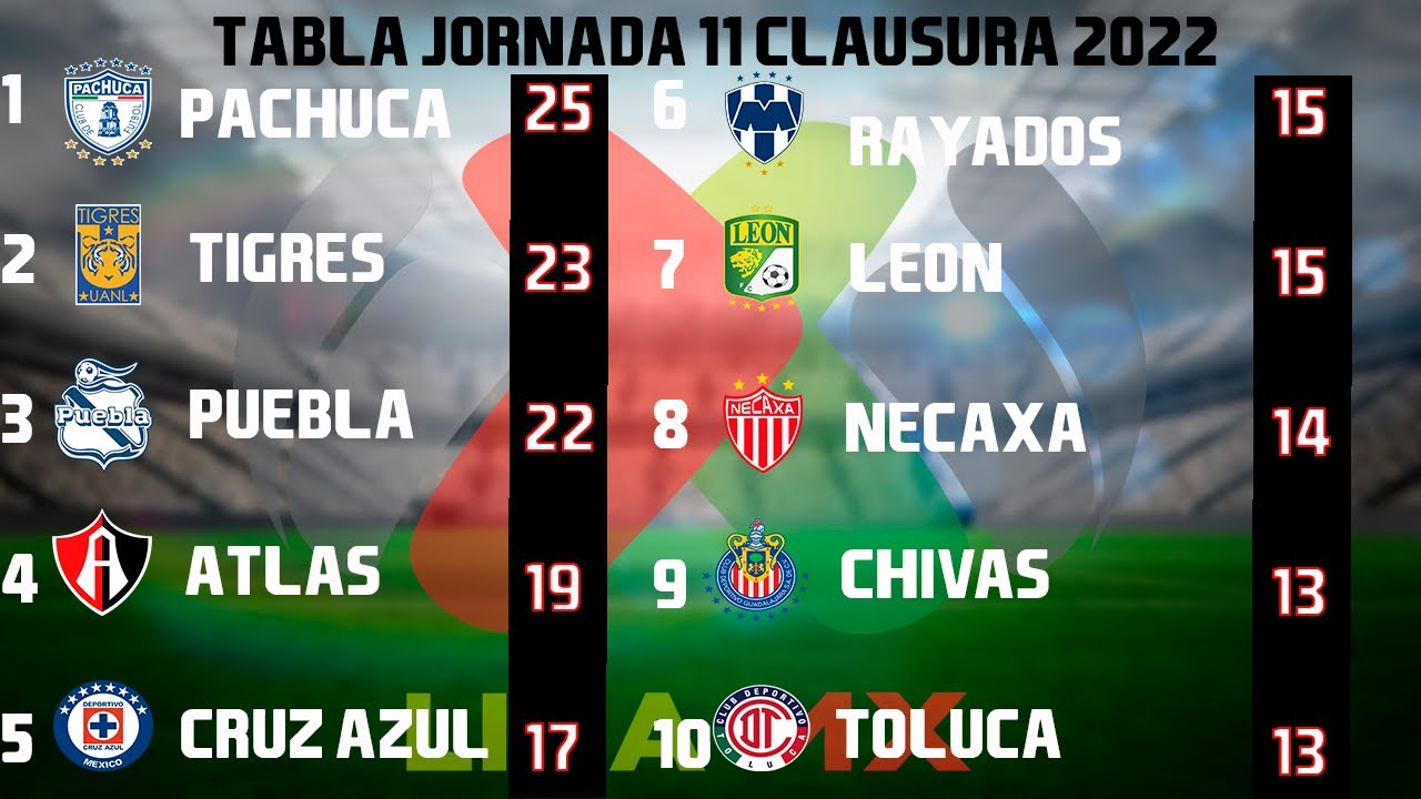 RESULTADOS, GOLES Y TABLA GENERAL JORNADA 11 LIGA MX CLAUSURA 2022