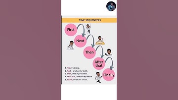 English learning | Time Sequencers. #viralshorts #reels #time #sequencer #englishlearning