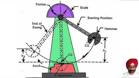 EXPT-IMPACT RESISTANCE  test (Charpy test)of a mild steel specimen-SOM/CHEMISTRY