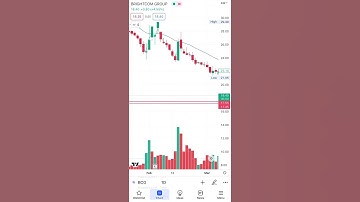 Brightcom Group +4.26 % #tradingview #technicalanalysis #investing #stocks #optionstrading