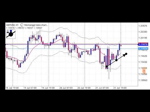 Analisa teknikal GBPUSD 22 Juli 2022   update