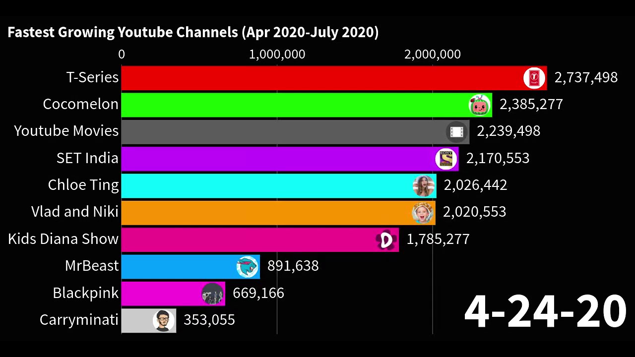 Fastest Growing YouTube channels (Apr 2020-July 2020) - YouTube