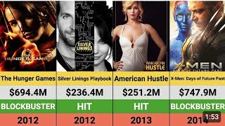 Jennifer Lawrence Hits And Flops All Movies List ||X-Men Days of Future || Joy || The Hunger Games
