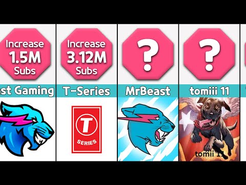 Top 100 World's Fastest Growing YouTube Channels - April 2021