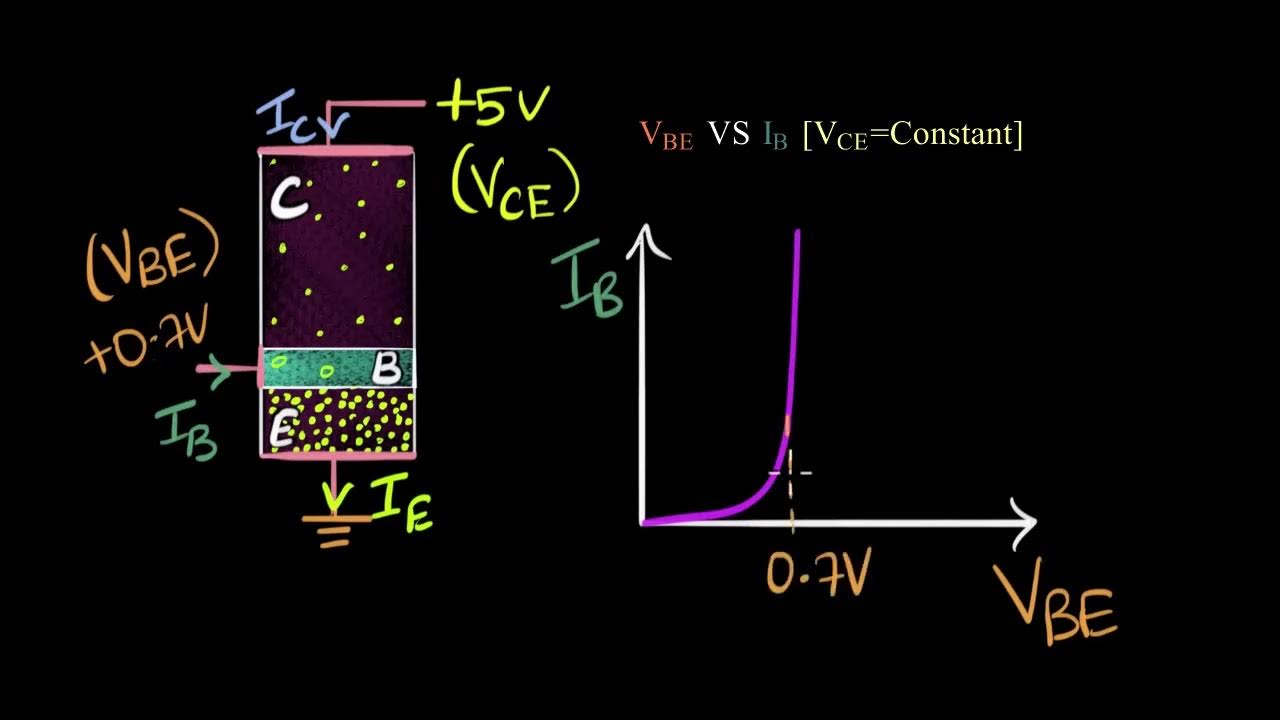 Input characteristics of NPN transistor Semiconductors Physics