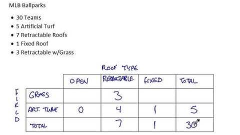 Making Two Way Tables
