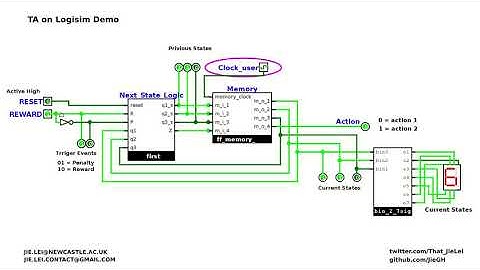 #T1 Synthesising 6 states Tsetlin Automaton using Sequential Logic in Logisim （简中字幕）