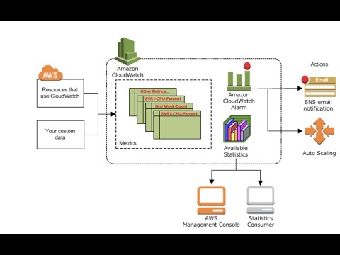 Video: I log di CloudWatch sono archiviati in s3?