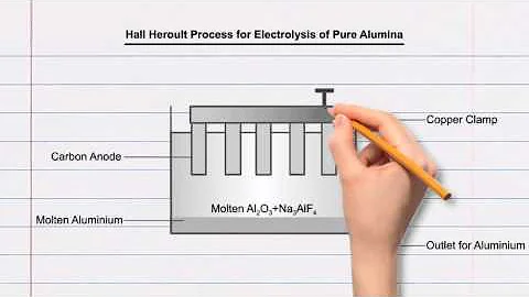 Hall Heroult Process