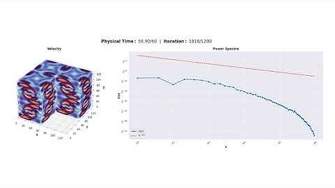 3D Turbulence - Decaying Taylor–Green Vortex - Power Spectrum - 128^3 Grid