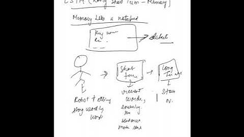 Long Short-Term Memory (LSTM) in NLP | NLP | Natural Language Processing | NLP Tutorials | LSTM