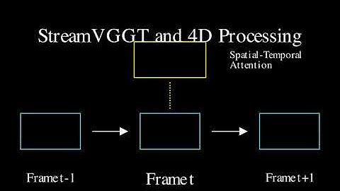 4DLangVGGT: Language Grounding in 4D Scenes