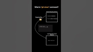 What is Git clone ||#github #git #githubtutorial #coding #dsa #youtubeshorts
