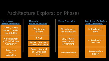 VisualSim Introduction to Architecture Exploration