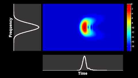 Spectrogram : evolution of a Gaussian pulse in a purely dispersive media with third-order dispersion
