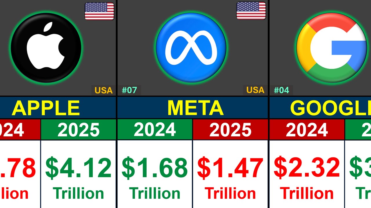 Top RICHEST Companies In The World | Market Value Comparison 2025 ...
