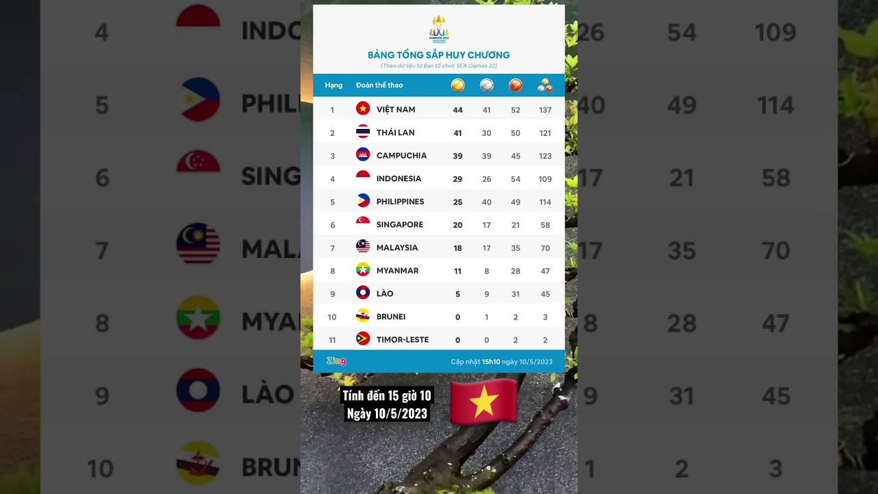 casino cruise test Việt Nam vươn lên dẫn đầu tổng sắp huy chương Sea games 32 huychuongvang vietnam seagames