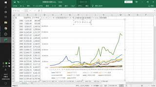 株価指数の推移　グラフの作成