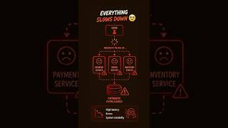 One failing service can slow down the entire system #java #coding #backend #systemdesign #interview