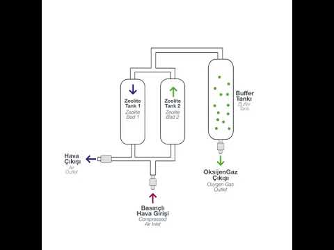 Vídeo: Generador d'oxigen (concentrador d'oxigen): principi de funcionament, aplicació