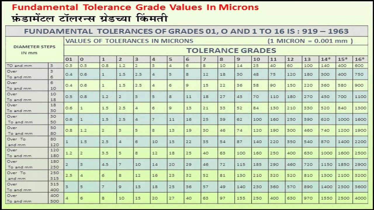 h7 standard iso Microns Tolerance Grade 37 Values  In Fundamental YouTube