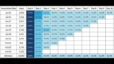 The correct way of doing Cohort Analysis - 500 Startups.