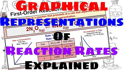 Graphical Representations of Reaction Rates - Explained