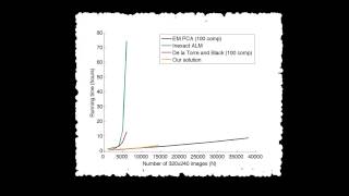CVPR spotlight for "Grassmann Averages for Scalable Robust PCA"