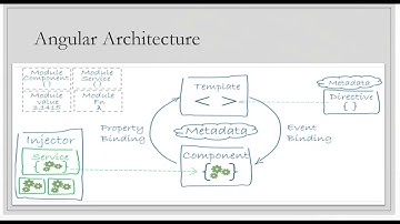 Angular Tutorial Part 3 - Angular Compilation and Architecture