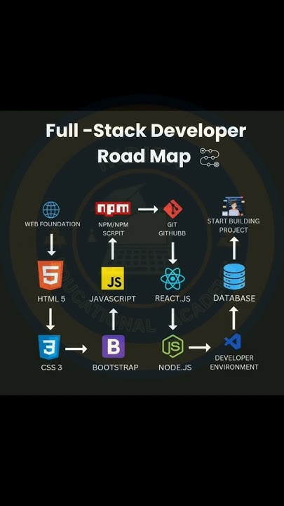 FULL STACK DEVELOPER ROAD MAP #javascript #html5 #reactjs #web #npm # ...