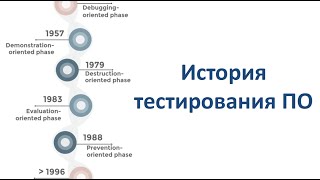 картинка: История тестирования ПО