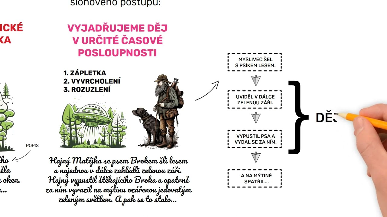 Slohové postupy a slohové útvary (with sound)