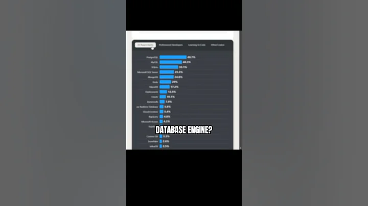 Most Popular Database 2024 🥇 #coding #programming #database