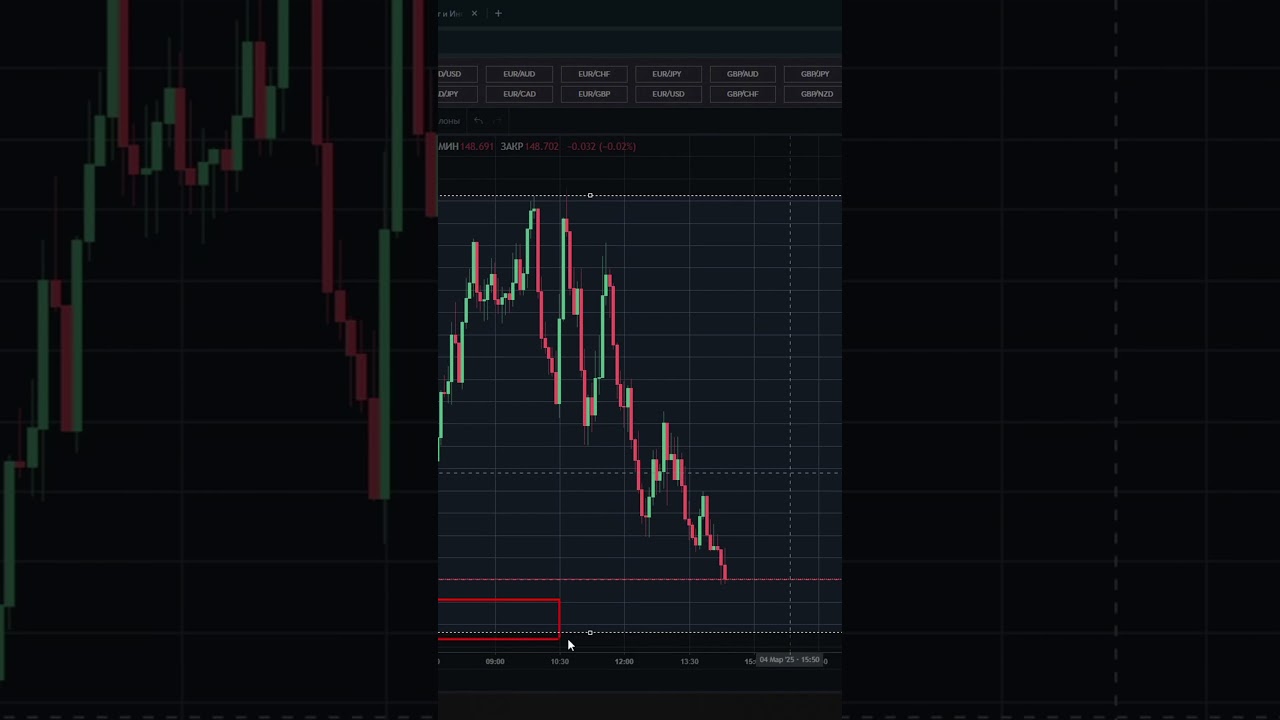 Стратегия price action и технический анализ 