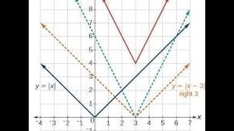 Absolute Value Functions Video 1