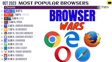 Most Popular Web Browsers in 2023