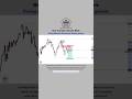 📊 Trading a Breaker Block #forex #trading #tradingtips #smc #trader #trend #viral #fyp #short #usd