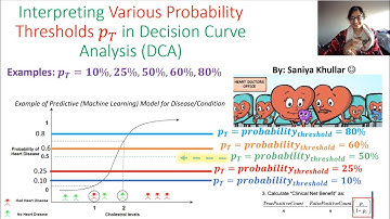 Interpreting Various Probability Thresholds pT in Decision Curve Analysis (DCA) in Terms of Errors