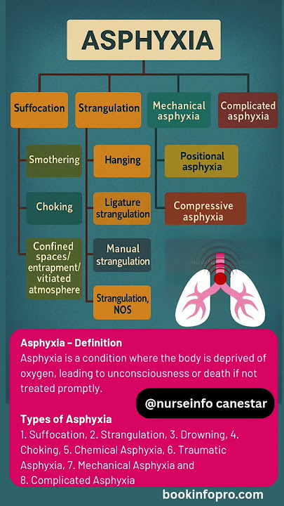 Types of Asphyxia #asphyxia #asphyxiatypes asphyxial death