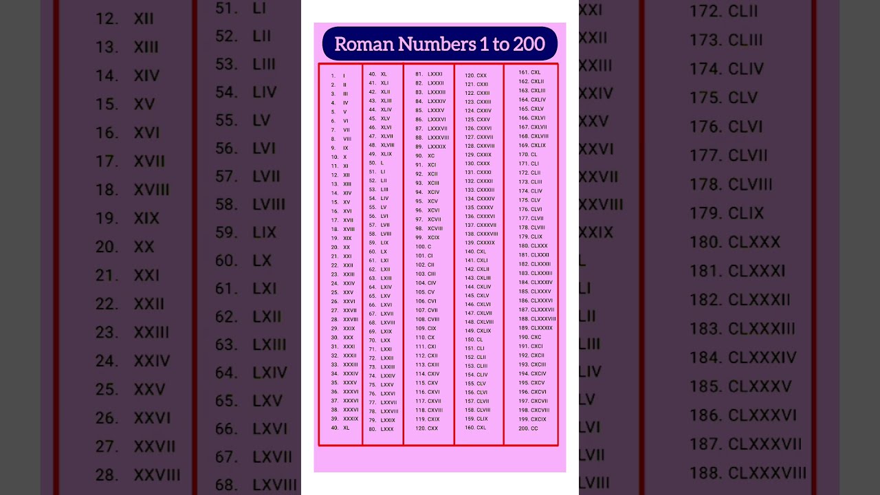Roman Numerals Numbers 1 To 200 Shorts Youtubeshorts