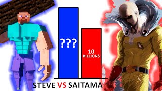 Minecraft Steve Vs Saitama Power Levels
