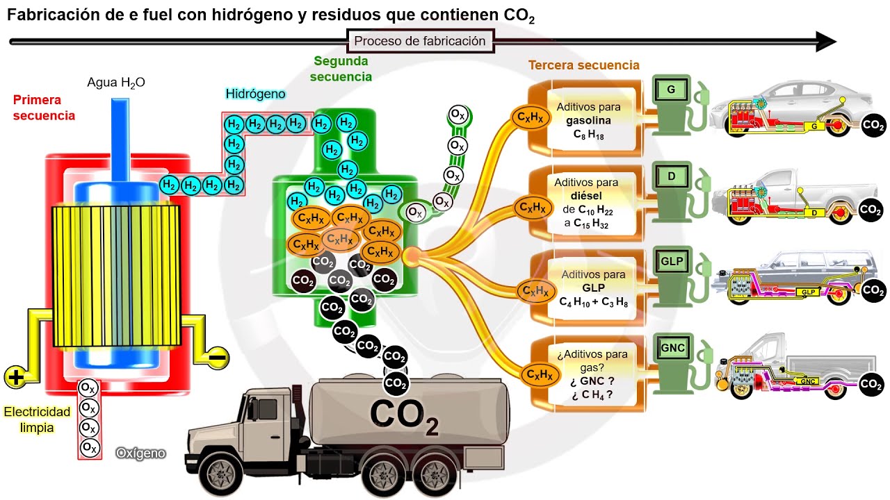 Proceso de síntesis de e-fuel