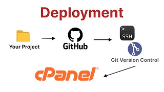 How to Deploy GitHub Repositories to Cpanel | Learn Git Version Control and SSH key | Step by Step 🔥