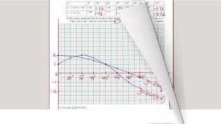 How to solve a problem on trigonometric graphs