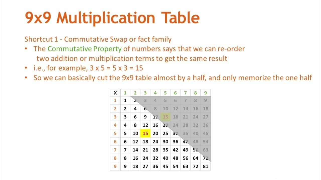 How to memorize 9x9 multiplication table easily #2ndgrade - YouTube