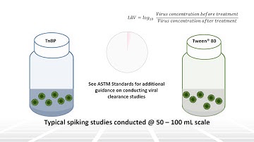 Introduction to Viral Safety Part 5 - Two Minute Tuesday Technical Training