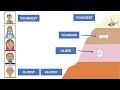 Rock Layers and Dating Methods in Geology