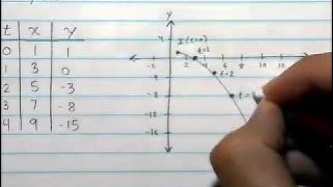 Pre-Calculus 1.5 - Parametric Relations and Inverses (part 2)