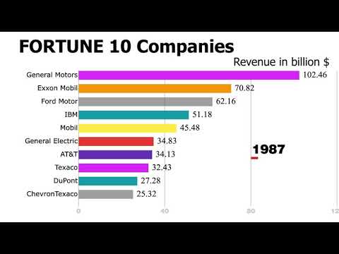 Fortune Global 500 is published (22.07.2019)