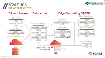 Webinar: Scale Computing (HCI/HC3) Product LIVE DEMO